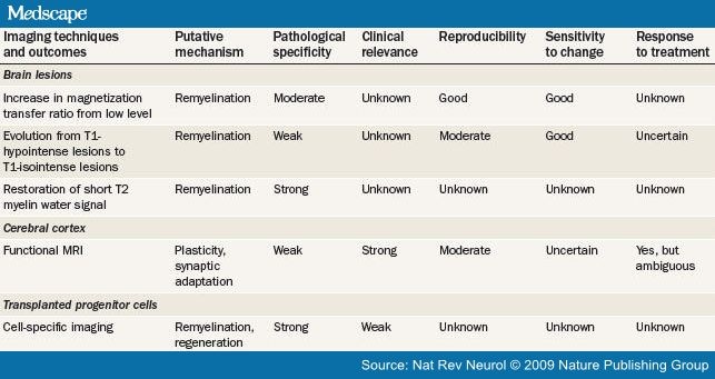 Imaging Outcomes for Neuroprotection and Repair in MS Trials