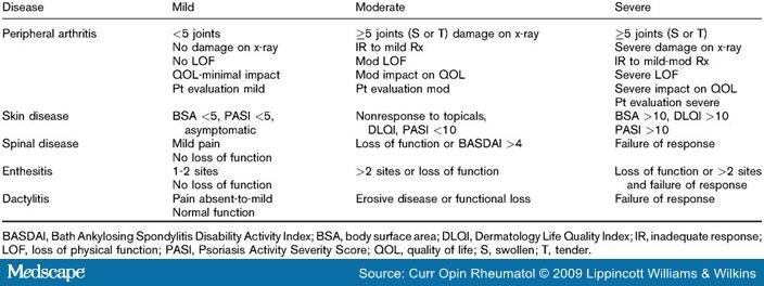 Psoriatic Arthritis Assessment and Treatment Update