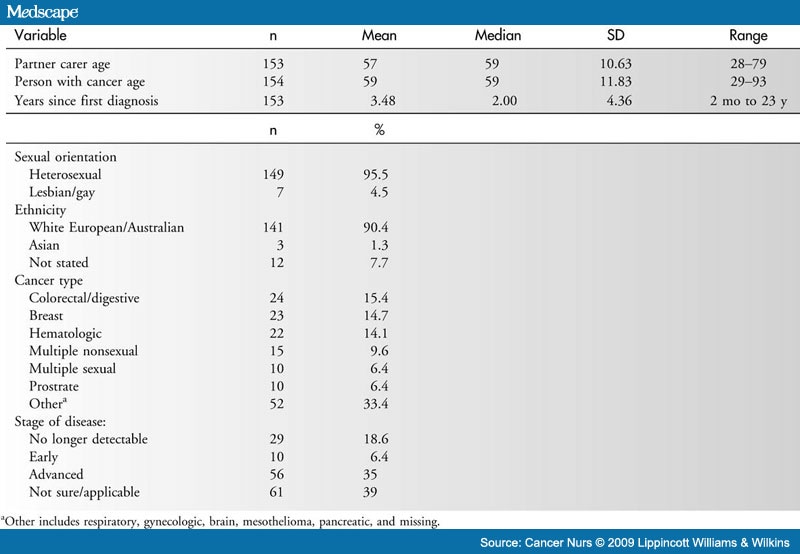 The Experience Of Sexual Partners Of Persons With Cancer