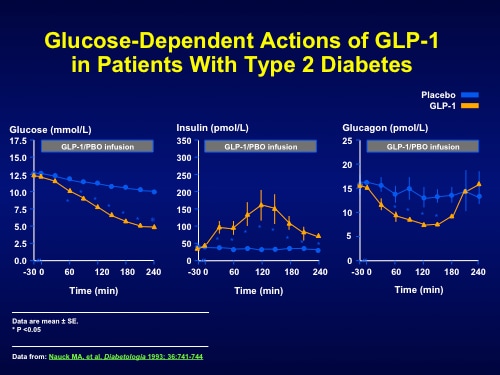 Recent Clinical Data on the Use of GLP-1 Analogs in Type 2 Diabetes ...