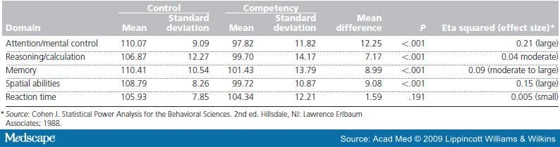 Do Physicians Referred for Competency Evaluations Have Underlying ...