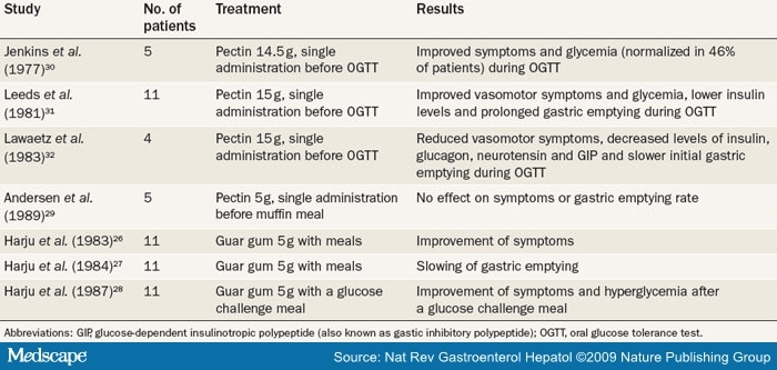 Pathophysiology, Diagnosis and Management of Postoperative Dumping Syndrome
