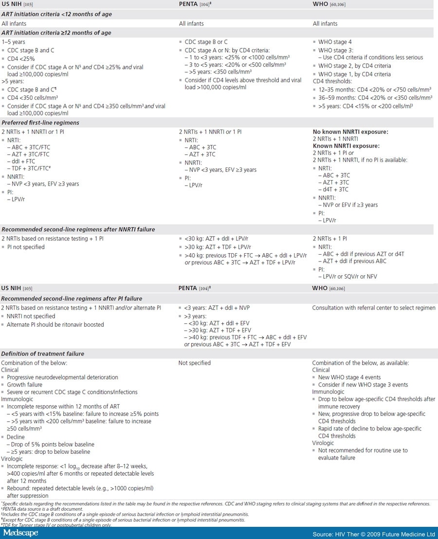 HAART for Children With Treatment Failure