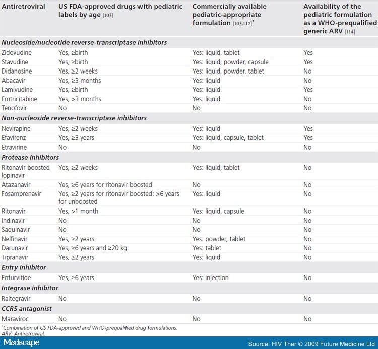 HAART for Children With Treatment Failure