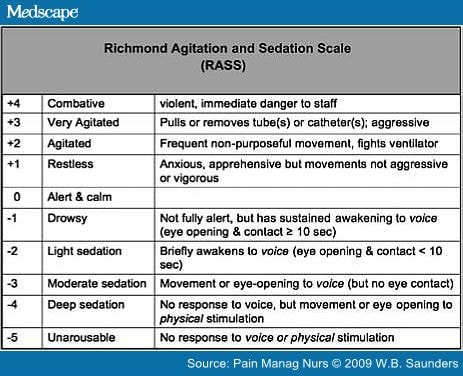 Comparison of Sedation Scales for Opioid-Induced Sedation Assessment