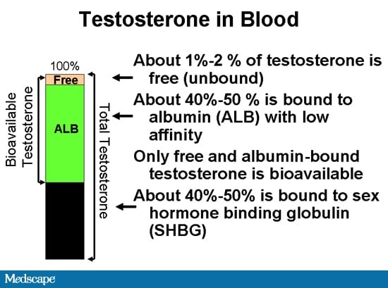Measuring And Interpreting Serum Testosterone Levels In Men