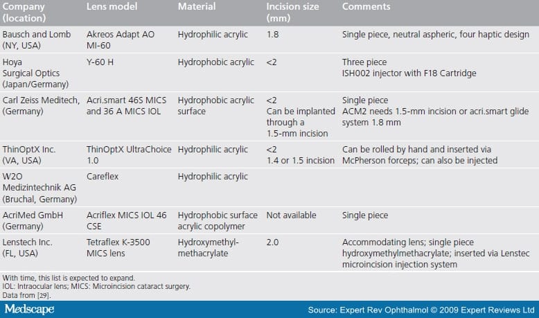Microincision Cataract Surgery: Technology and Techniques
