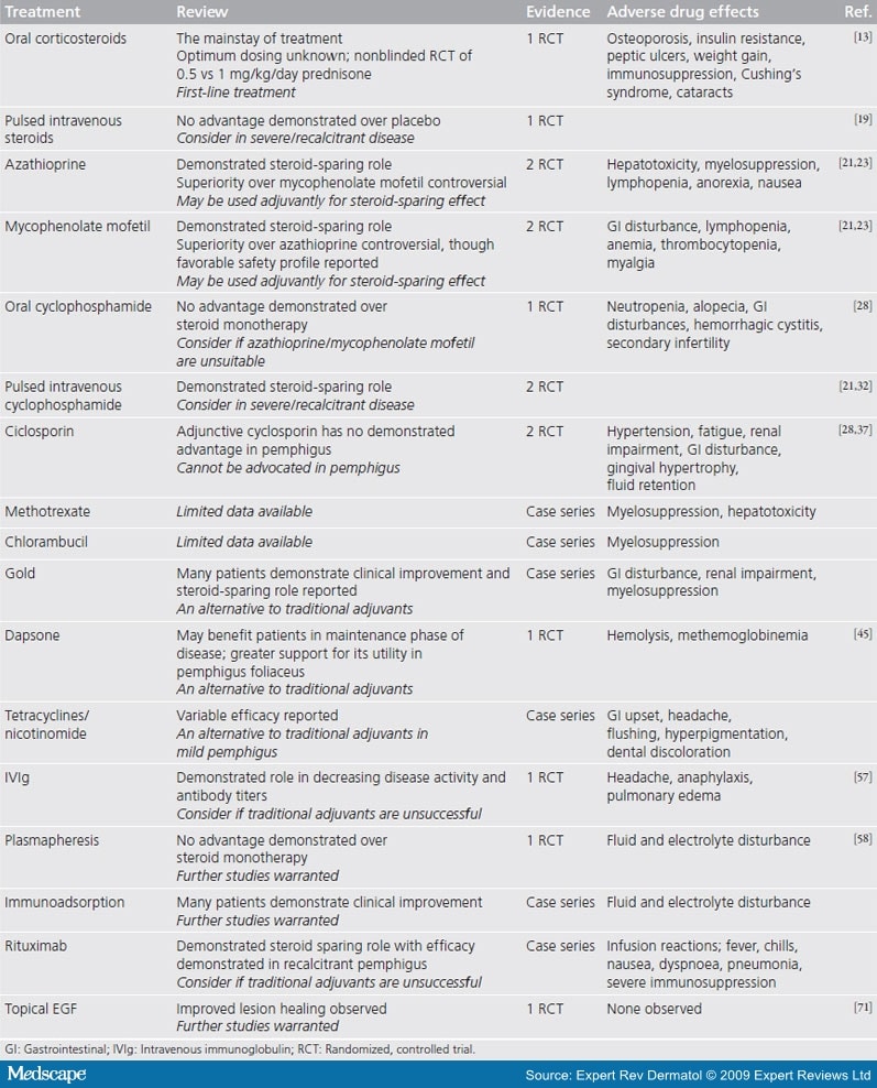 Treatment of Pemphigus Vulgaris and Pemphigus Foliaceus