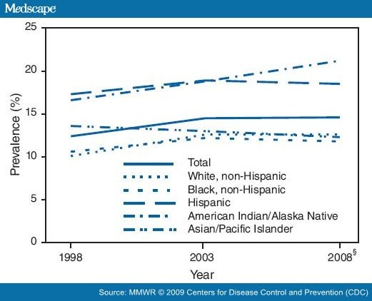 Obesity Prevalence Among Low-income, Preschool-aged Children: Us, 1998-2008