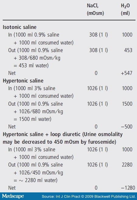 Diagnosis and Management of Hyponatraemia In Hospitalised Patients