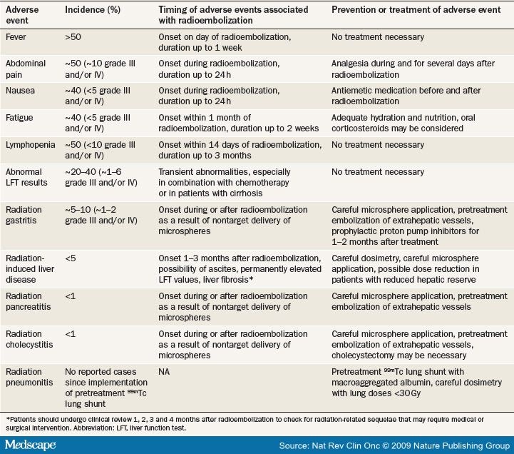 Liver Metastases From CRC: Radioembolization With Systemic Therapy