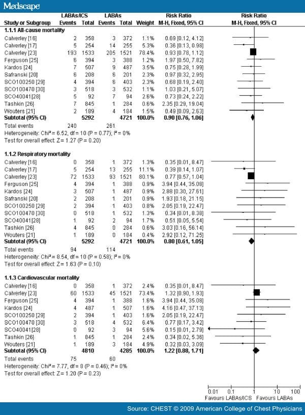 Safety and Efficacy of Combined Long-Acting Beta-Agonists and Inhaled ...