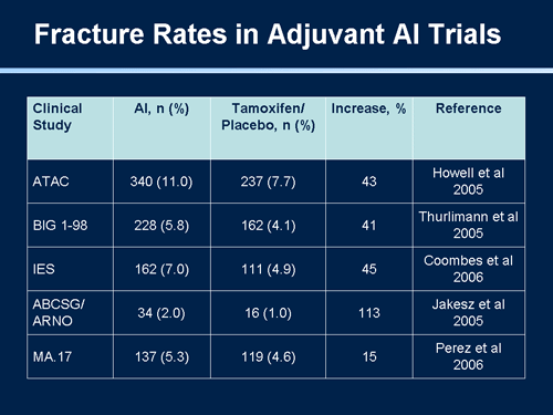 Adjuvant Bisphosphonate Therapy for Patients With Breast Cancer ...