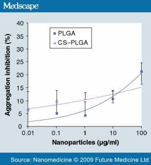 Platelet Compatibility of PLGA, Chitosan and PLGA-Chitosan Nanoparticles