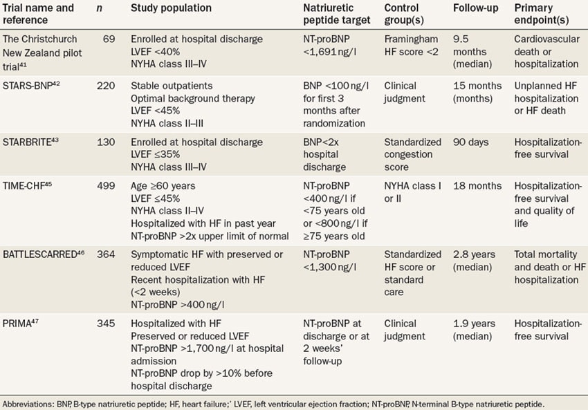 Natriuretic Peptides in HF: Should Therapy Be Guided by BNP Levels?