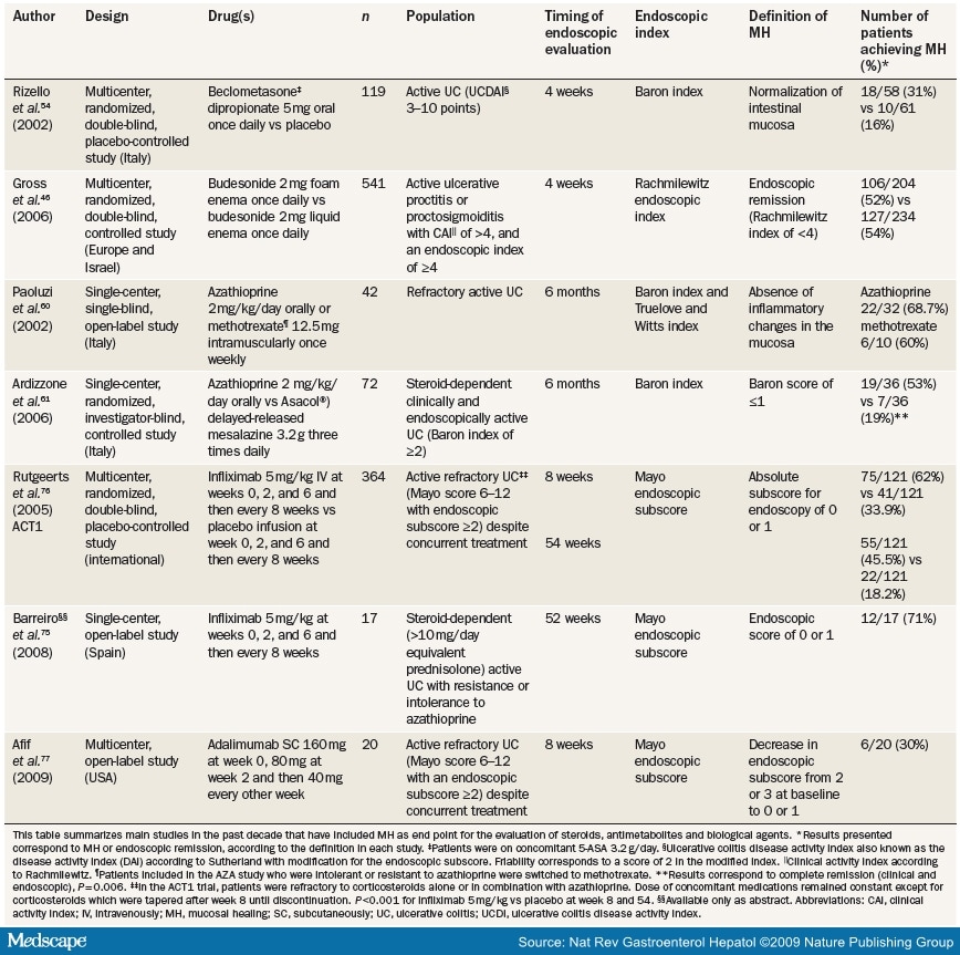 Clinical Implications of Mucosal Healing for the Management of IBD