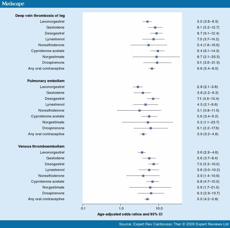 Oral Contraceptives And Vte Identifying The Safest Option Page 2