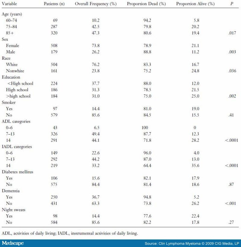 Long-Term Outcomes of Autologous Transplantation in Multiple Myeloma ...