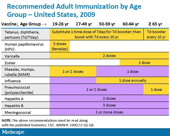 Pneumonia Vaccine Schedule Under 65