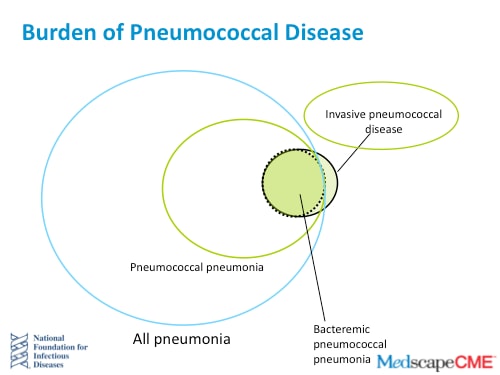 Invasive Pneumococcal Disease Burden -- What Can We Do About It? Town ...