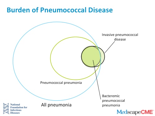 Invasive Pneumococcal Disease Burden -- What Can We Do About It? Town ...