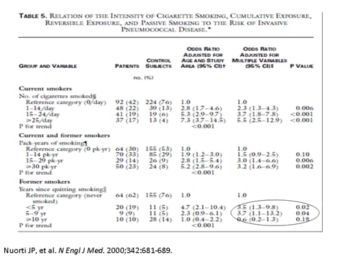 Pneumococcal Disease In Adults: Updated Practice Recommendations ...