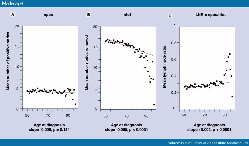 Prognostic Value of Nodal Ratios in Node-Positive Breast ...