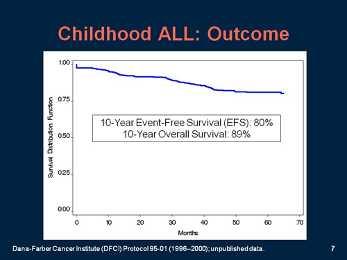 Acute Lymphoblastic Leukemia in Adolescents and Young Adults