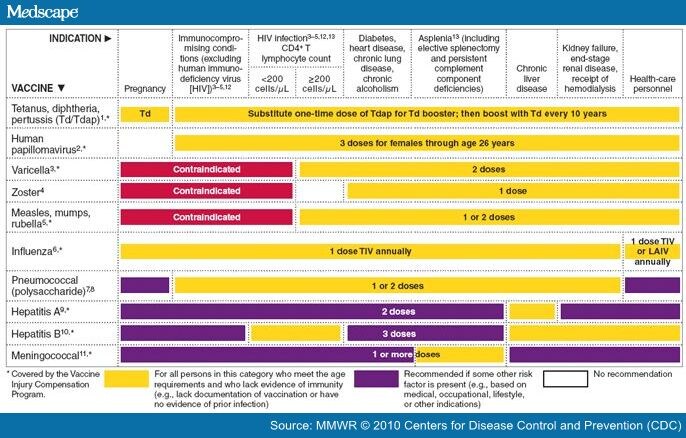 Recommended Adult Immunization Schedule