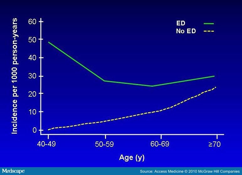 Erectile Dysfunction: A Harbinger for Cardiovascular Events - Page 3