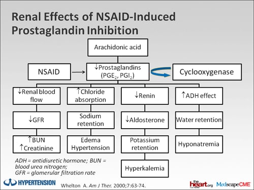 the-links-among-nsaids-blood-pressure-and-cardiovascular-events-in