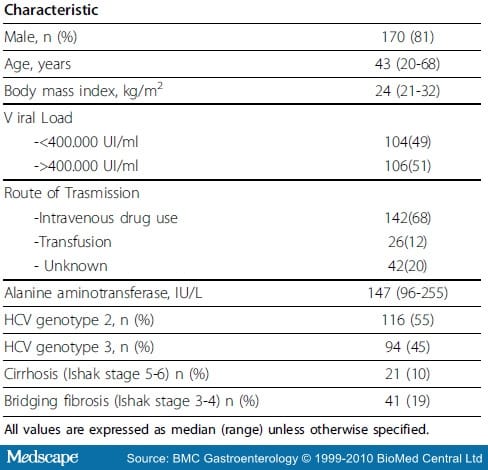Hvc Classification Hepatitis C Virus (HCV): Short Versus Standard Treatment