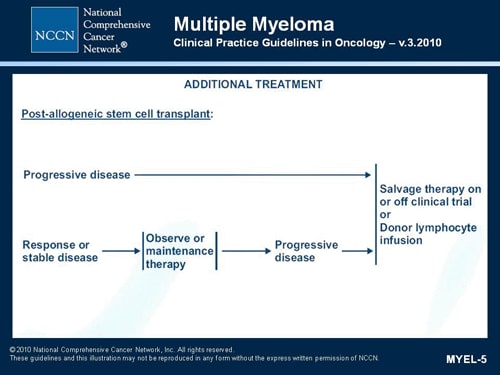 Nccn Multiple Myeloma Guidelines Update Transcript