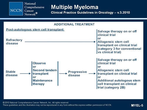 NCCN Multiple Myeloma Guidelines Update (Transcript)