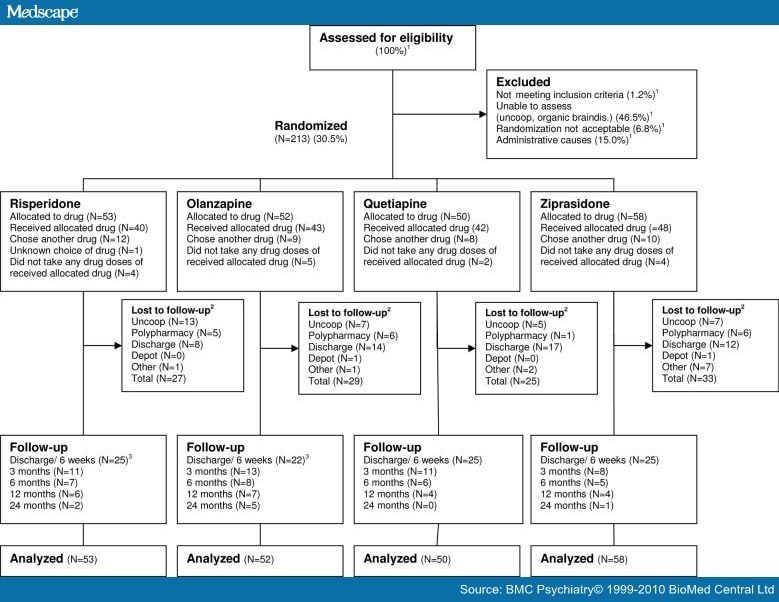 List Of Second Generation Antipsychotics