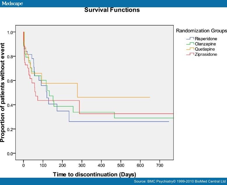 Effectiveness Of Second-Generation Antipsychotics - Page 4