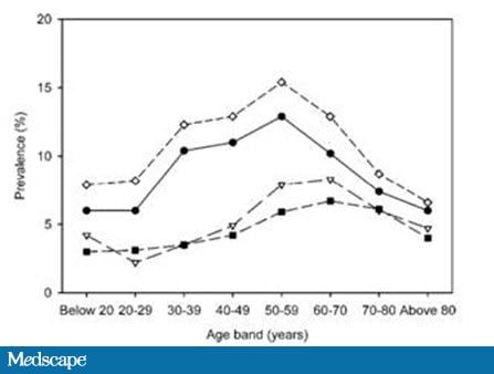 Female Sexual Dysfunction