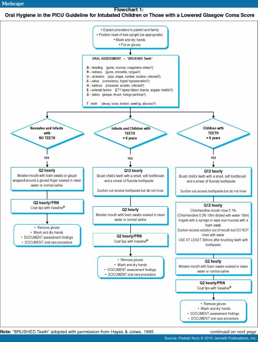 Oral Hygiene Care in the Pediatric Intensive Care Unit