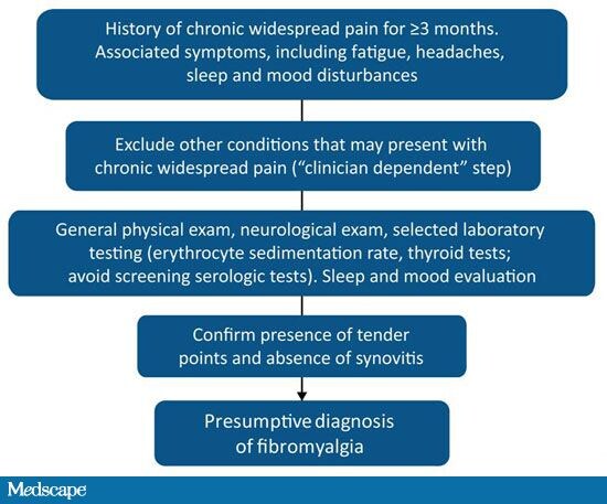 Fibromyalgia And Overlapping Conditions: Comprehensive Assessment