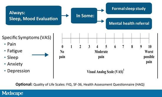 Fibromyalgia and Overlapping Conditions: Comprehensive Assessment