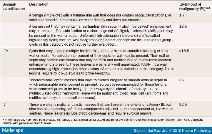 Кисты почек по босняк. Классификация по Босниак. Bosniak классификация. Классификация Босниак кт. Таблица Босниак почки.