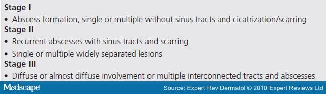 Hs Staging Hidradenitis Suppurativa Hurley Stages – IHUF