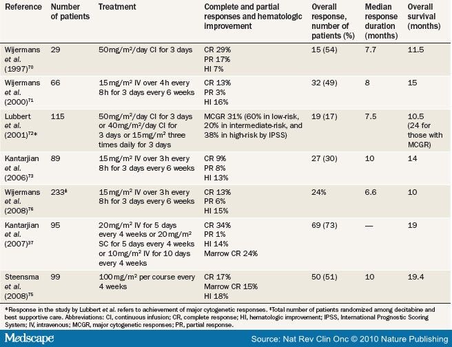 Myelodysplastic Syndromes: Therapy With Azanucleosides