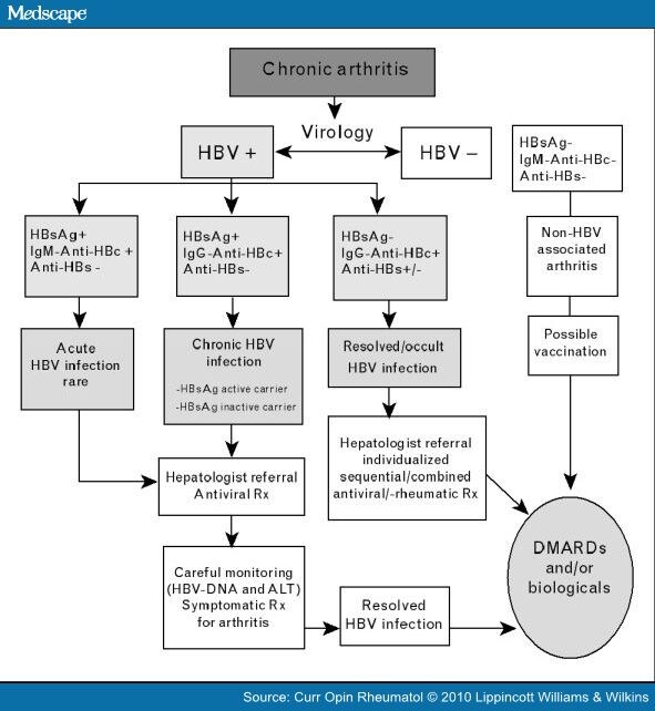 The A, B, Cs of Viral Hepatitis in the Biologic Era