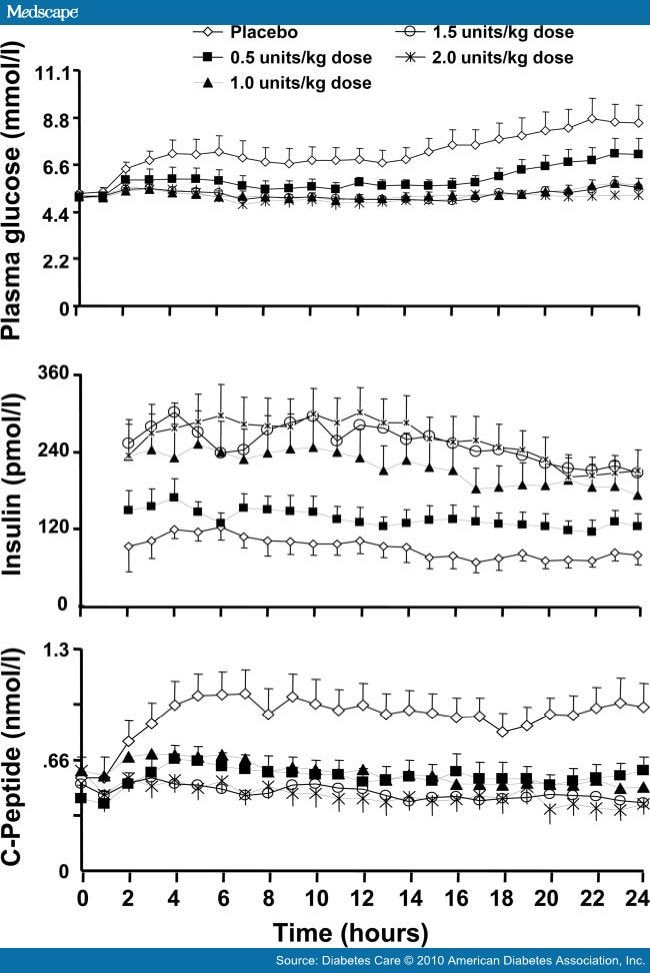 Dose-Response Effects of Insulin Glargine in Type 2 Diabetes - Page 3