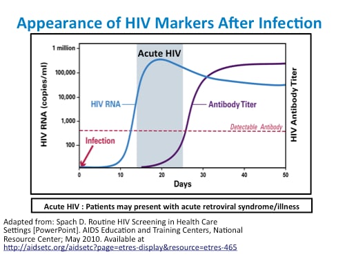 Use of HIV Screening and Diagnostic Assays in the Clinical Setting ...