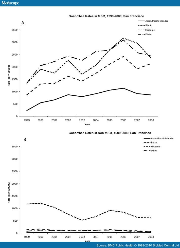 Racial/Ethnic And Sexual Behavior Disparities In Rates Of STIs, 1999-2008