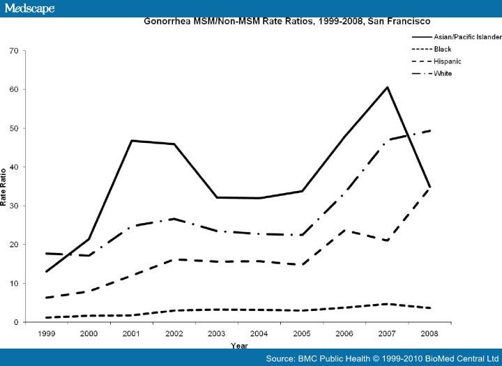 Racialethnic And Sexual Behavior Disparities In Rates Of Stis 1999 2008 0202