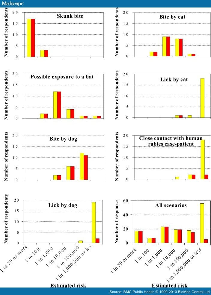 Estimating the Risk of Rabies Transmission to Humans in the US - Page 4