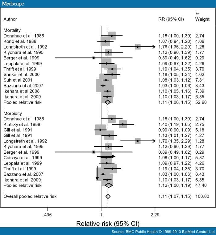 Alcohol Consumption and the Risk of Death for Different Stroke Types ...